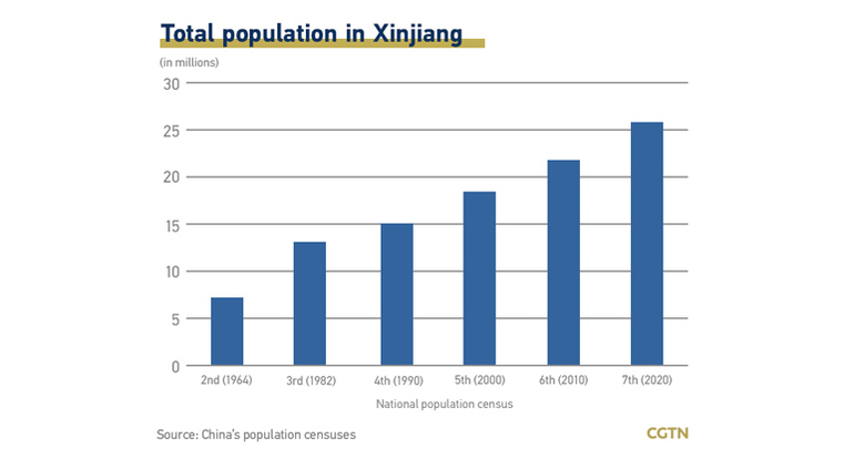 Xinjiang’da nüfus istikrarlı şekilde artıyor_fororder_xj20210616a