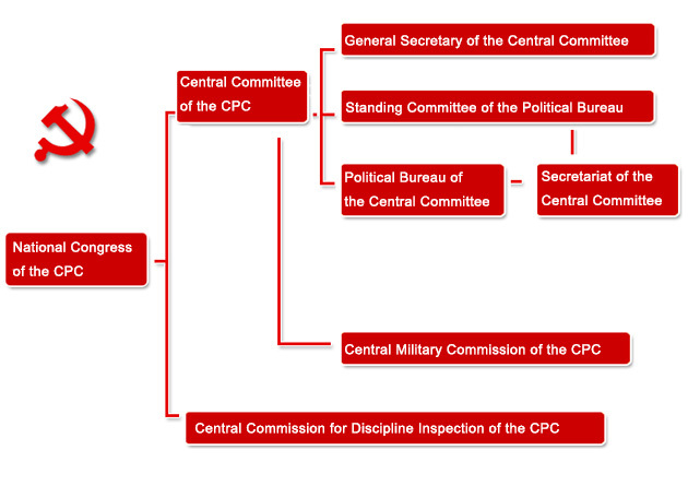 Organization of CPC central leadership. [Photo: china.org.cn]