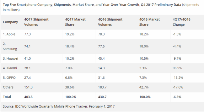 Data on the top five smartphone companies by unit shipments, market share, and year-on-year growth for Q4 2017 was released by the International Data Corporation (IDC) on February 1, 2018. [Screenshot: idc.com] 