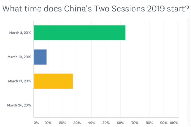 China’s 2019 Two Sessions survey.[Photo: ChinaPlus]