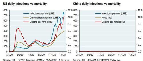 Grafy denních infekcí a úmrtnosti v USA (vlevo) a v Číně (vpravo)<br>https://www.zerohedge.com/s3/files/inline-images/daily%20infections.jpg?itok=XRXsWPAz