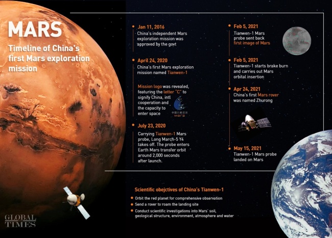 Časový rozvrh první čínské mise k průzkumu Marsu Infographic: GT
