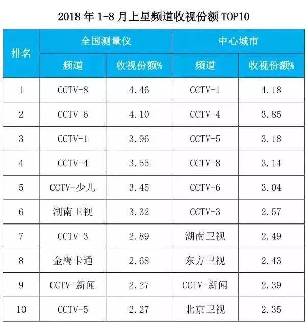 La liste de taux de couverture des chaînes transmises par satellite de janvier à août 2018 (source : CSM)