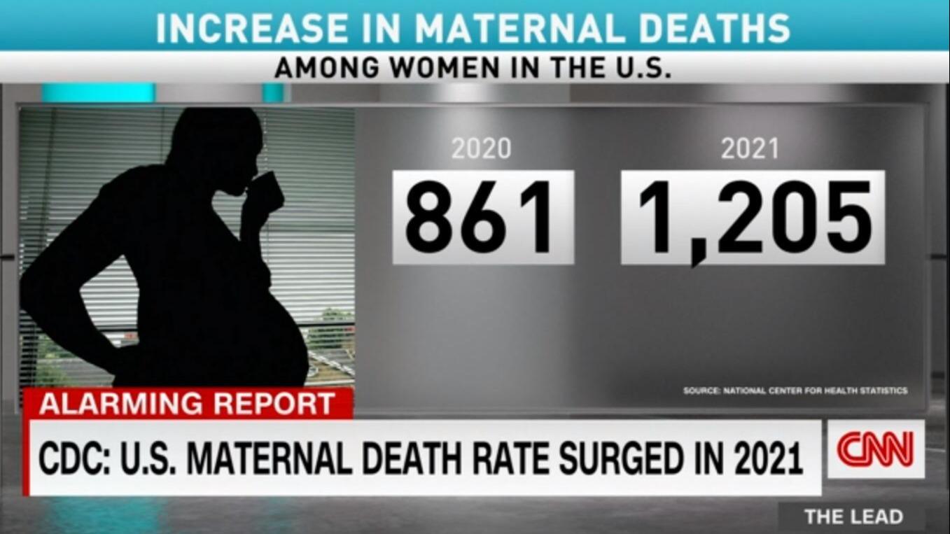 अमेरिकी मातृ मृत्यु दर २०२१ मा तीव्र रूपमा बृद्धि