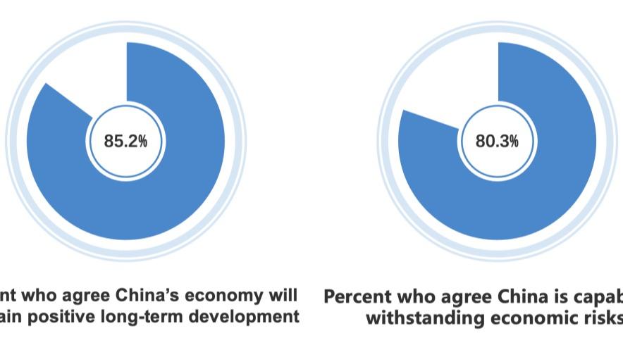 نظرسنجی CGTN: شروع قدرتمند اقتصاد چین در سال جدید اعتماد را به جهان تزریق می‌کندا