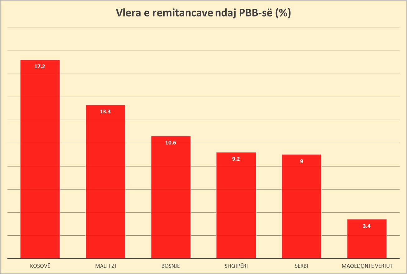 Vlera e remitancave në Rajon (Foto Revista Monitor)