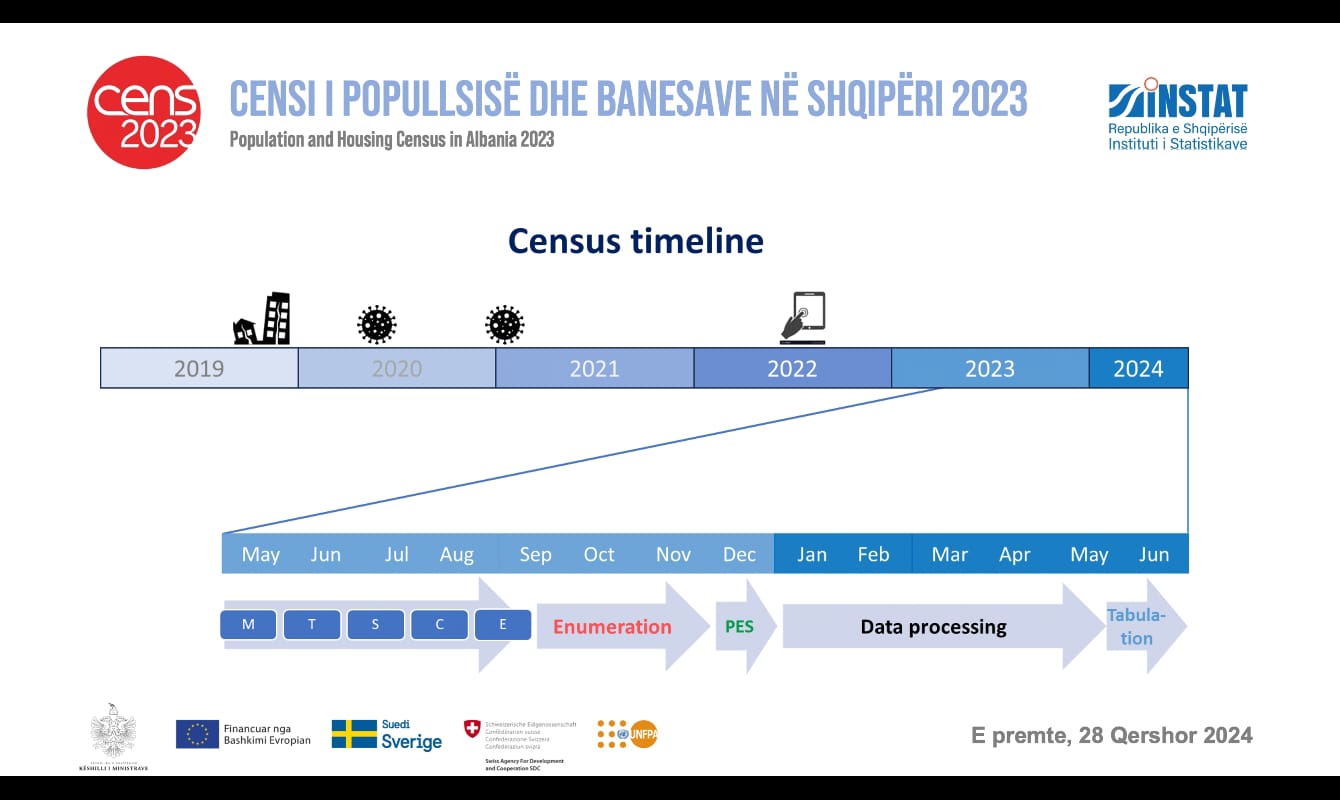 Grafik i Censit (Foto Instat)