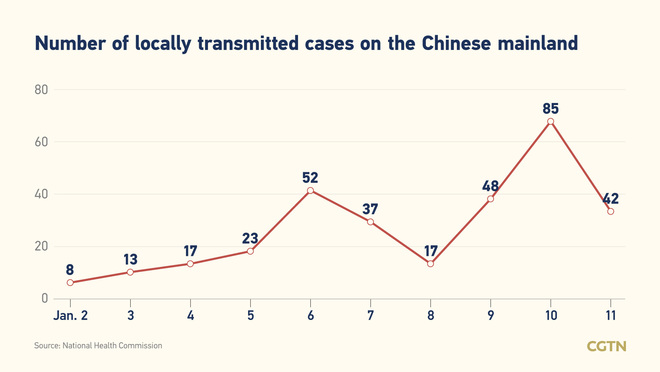 55, bagong kumpirmadong kaso ng COVID-19 sa Chinese mainland; 42, domestikong kaso