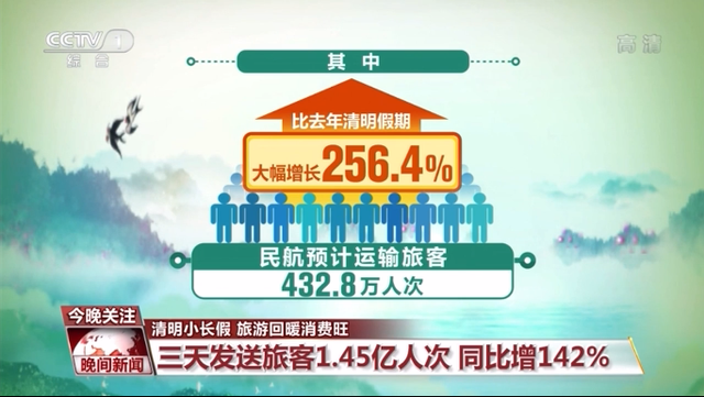 Qingming Festivali tatili sırasında turizm piyasası ısınıyor, tüketim artıyor!_fororder_sivil havacilik