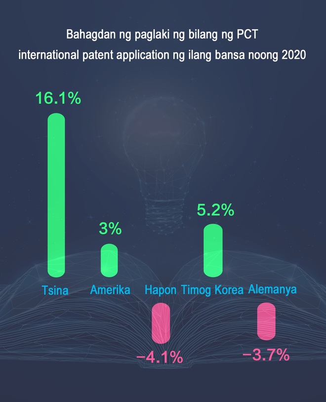 [Graphic] Bahagdan ng paglaki ng bilang ng PCT international patent application ng Tsina noong 2020, 16.1%_fororder_20210427IPR1