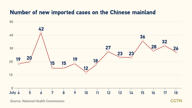 31, bagong kumpirmadong kaso ng COVID-19 sa Chinese mainland Hulyo 18: 5, domestikong kaso sa Lalawigang Yunnan_fororder_20210719COVID
