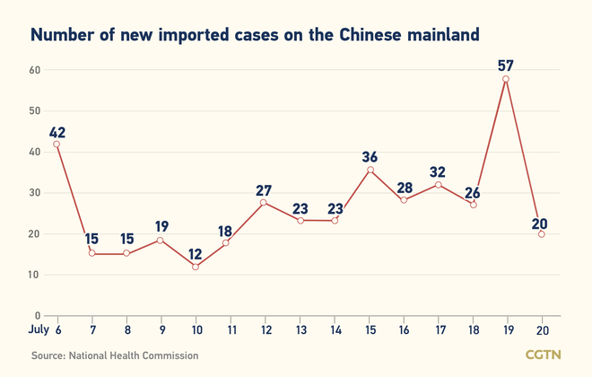 22, bagong kumpirmadong kaso ng COVID-19 sa Chinese mainland Hulyo 20: 2, domestikong kaso sa Lalawigang Yunnan_fororder_20210721COVID