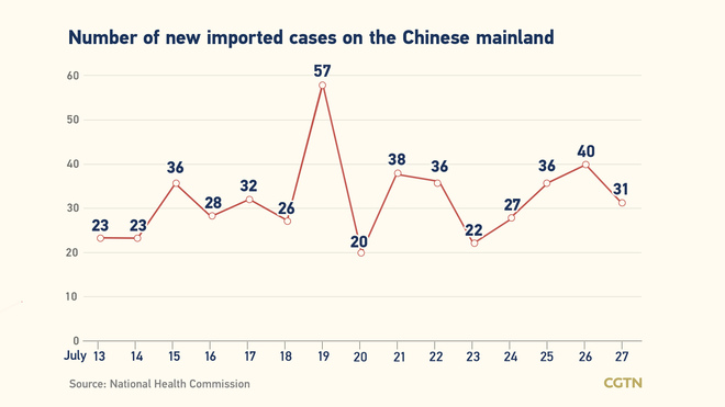 86 bagong kumpirmadong kaso ng COVID-19 sa Chinese mainland; 55 domestikong kaso_fororder_20210728COVID