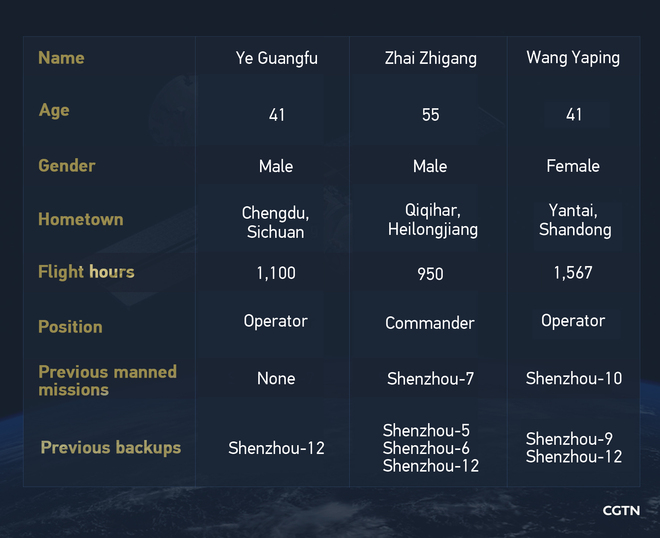 Sinu-sino ang tatlong Tsinong astronaut na ihahatid ng Shenzhou-13 spacecraft sa kalawakan_fororder_064c9b04ea5b47fabe63e06a25841294
