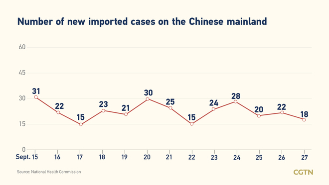 31, bagong naitalang kumpirmadong kaso ng COVID-19 sa Chinese mainland; 13 ay domestikong kaso_fororder_03covid