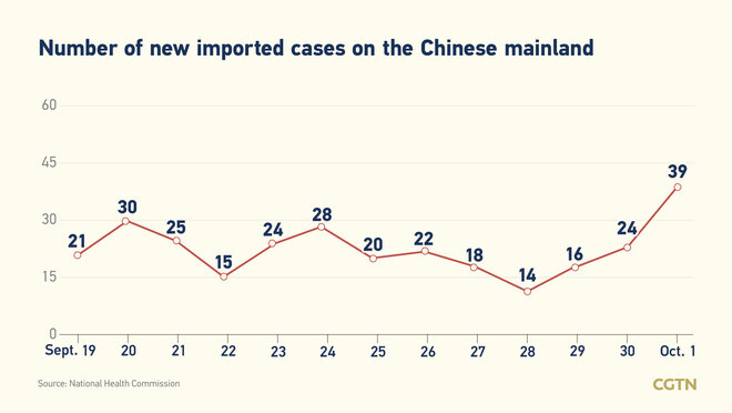 41, bagong kumpirmadong kaso ng COVID-19 sa Chinese mainland: 39, galing sa labas ng bansa_fororder_c7c43f0082384347af3f8782e3509c28