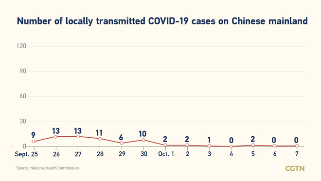 22, bagong kumpirmadong kaso ng COVID-19 sa Chinese mainland; lahat, galing sa labas ng bansa_fororder_20211008COVID2