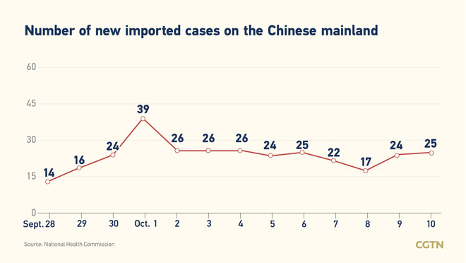 25, bagong kumpirmadong kaso ng COVID-19 sa Chinese mainland Oktubre 10_fororder_20211011COVID1
