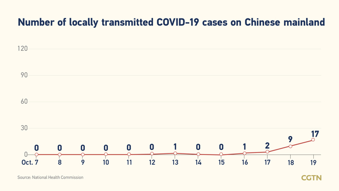 30 bagong kumpirmadong kaso ng COVID-19 sa Chinese mainland Oktubre 19; 17 domestikong kaso_fororder_20211020COVID1