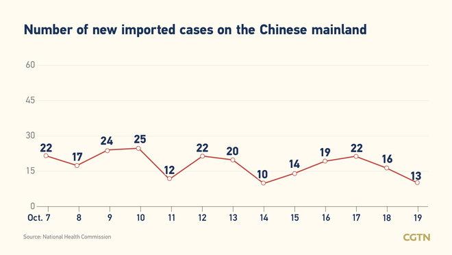 30 bagong kumpirmadong kaso ng COVID-19 sa Chinese mainland Oktubre 19; 17 domestikong kaso_fororder_20211020COVID2