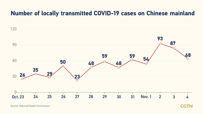 78, baogong naitalang kumpirmadong kaso ng COVID-19 sa Chinese mainland: 68 ay domestikong kaso_fororder_0301covid