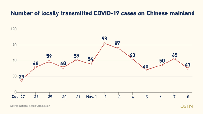 62 bagong kumpirmadong kaso ng COVID-19 sa Chinese mainland; 43 domestikong kaso_fororder_0302covid