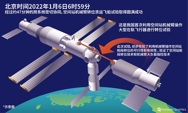 Çin’in uzay istasyonundan robotik kolla yer değiştirme testi_fororder_jixiebi